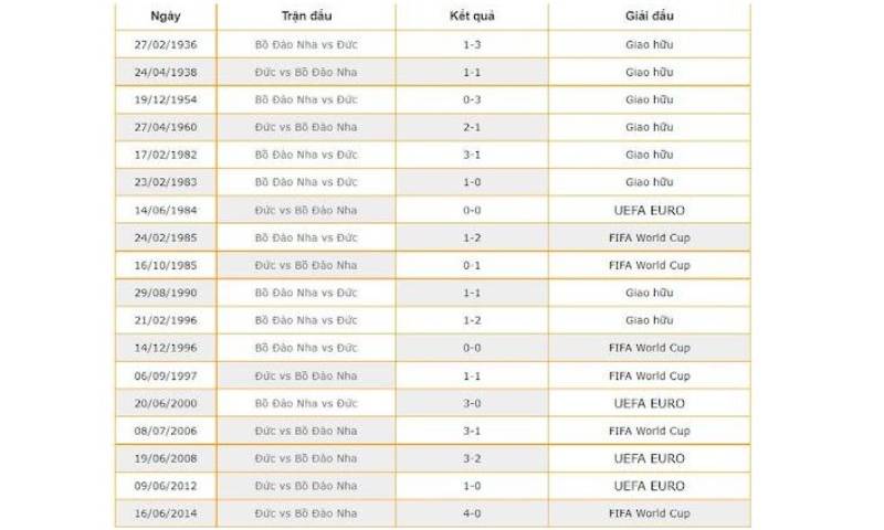 Lịch sử đối đầu Bồ Đào Nha vs Đức